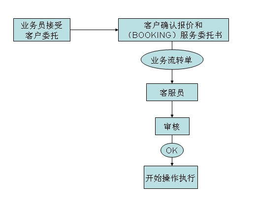 业务流程图