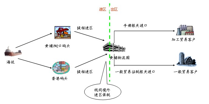 保税仓储进口配送