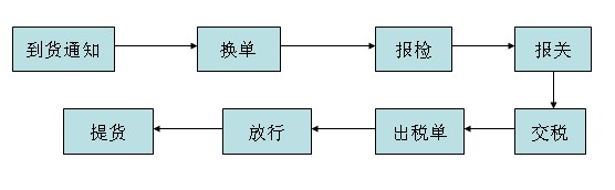 目的港清关流程