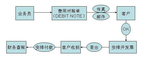 业务结算流程图