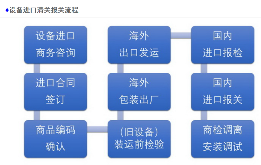 设备进口报关流程