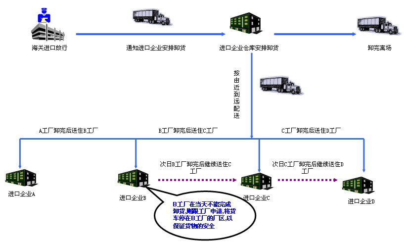 进口仓储配送流程图