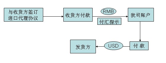 进口贸易代理流程